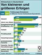 Treibhausgas-Emissionen 1990 und 2008 / Infografik Globus 3347 vom 12.02.2010 