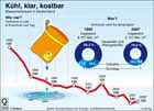 Wasserverbrauch in Deutschland 1990 bis 2008 / Infografik Globus 3349 vom 19.02.2010 