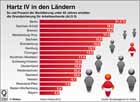 Hartz IV;  Grundsicherung fr Arbeitssuchende; Bedarfsgemeinschaften; Aufstocker / Infografik Globus 3384 vom 04.03.2010 