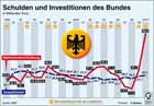 Nettoneuverschuldung, Investitionen, Deutschland 1990 bis 2010 / Infografik Globus 3391 vom 11.03.2010 
