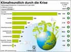 Treibhausgas-Emissionen Deutschland 2009 / Infografik Globus 3415 vom 18.03.2010 