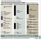 Bruttoinlandsprodukt 2009 / Infografik Globus 3483 vom 23.04.2010 