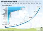 Windkraft-Kapazitt weltweit in Megawatt; 1996 bis 2009 / Infografik Globus 3499 vom 30.04.2010 