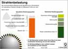Strahlenbelastung in Deutschland, natürliche und künstliche Strahlungsquellen / Infografik Globus 3594 vom 17.06.2010 
