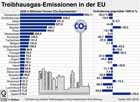 Treibhausgas-Emissionen in der EU 2008; Veränderung gegenüber 1990 in %
