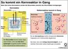 Kernreaktor; Funktionsweise; Kernspaltung; Kettenreaktion; Brennstbe, Steuerstbe, Bremsmittel;  / Infografik Globus 3777 vom 09.09.2010 