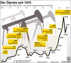 lpreis seit 1970; Faktoren fr lpreis-Entwicklung; Preisexplosion, Preisverfall; labhngigkeit / Infografik Globus 3787 vom 23.09.2010 