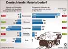 Rohstoffimporte, Rohstoffverwendung in Deutschland / Infografik Globus 3918 vom 25.11.2010 