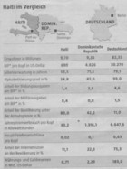 Vergleich der Sturkturdaten: Haiti, DomRep, Deutschland: taz-Infografik