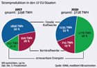 Der Strommix der EU - heute und in 20 Jahren:  Grafik Gro&szlig;ansicht