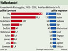 Weltweiter Waffenhandel:  Grafik Groansicht