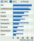 Atomkraft-Zustimmung-2005-2011:  Grafik Groansicht