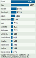 Energiebedingter CO2-Aussto:  Grafik Groansicht