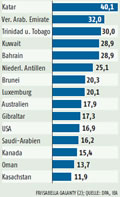 CO2-pro-Kopf:  Grafik Groansicht