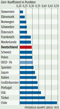 Gini-Koeffizient:  Grafik Groansicht