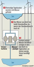 Kombinationskraftwerk:  Grafik Groansicht