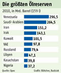 Die grten lreserven:  Grafik Groansicht