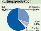 Rüstungsproduktion und Rüstungskonzerne: Grafik Großansicht