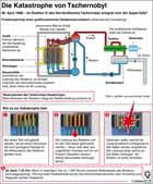 Tschernobyl; Atomkatastrophe; Super-GAU; Kernenergie; Kernkraft; Siedewasserreaktor; Grafit; Steuerstbe / Infografik Globus 4179 vom 15.04.2011 