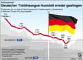 Treibhausgas-Aussto Deutschland 1990 - 2010; Klimawandel; Kyoto-Protokoll; LULUCF; Landnutzung; Forstwirtschaft / Infografik Globus 4316 vom 17.06.2011 