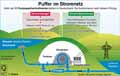 Pumpspeicherkraftwerke; Stromspeicherung; Strom-Puffer; kostrom-Speicher; Strommangel; Stromberschuss / Infografik Globus 4317 vom 17.06.2011 