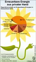 Erneuerbare Energie; Eigentmer-Anteile in Deutschland 2010;  / Infografik Globus 4615 vom 17.11.2011