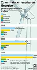 erneuerbaren Energien in Deutschland; installierte Leistung; Ausbauszenario; Wind; Photovoltaik; Biomasse; Wasserkraft; Geothermie / Infografik Globus 4632 vom 24.11.2011 