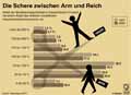 Die Schwere zwischen Arm und Reich; Armut; Reichtum; Haushaltsnettoeinkommen;  / Infografik Globus 4636 vom 24.11.2011 