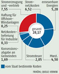 Strompreisbestandteile:  Grafik Groansicht