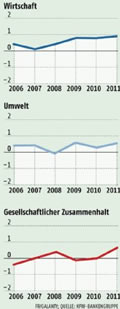 KfW-Nachaltigkeitsindikator:  Grafik Groansicht