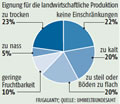 Bodeneignung, B:  Grafik Groansicht