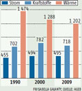 Endenergieverbrauch-90-00-09,-fr-120112.jpg:  Grafik Groansicht