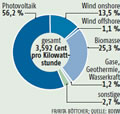 Oekostromumlage:  Grafik Groansicht