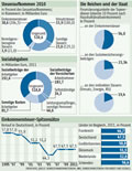 Steuern-Abgaben:  Grafik Groansicht