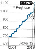 Strompreis:  Grafik Groansicht