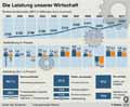 Die Leistung unserer Wirtschaft / Infografik Globus 4731 vom 19.01.2012 