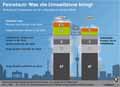 Feinstaub: Was die Umweltzone bringt / Infografik Globus 4734 vom 19.01.2012 