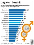 Einkommensvergleich-Frauen-Mnner; OECD-Lnder-Vergleich / Infografik Globus 4848 vom 15.03.2012 