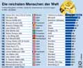 Die reichsten Menschen der Welt; Forbes-Rangliste; Alter, Herkunft; Unternehmen; Vermgen / Infografik Globus 4849 vom 15.03.2012 