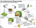 Biogas-Anlage; Funktionsweise; Funktionsschema; Fermenter; Gärung; Blockheizkraftwerk / Infografik Globus 5082 vom 12.07.2012 