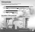 Klimasnder / Infografik Globus 5367 vom 29.11.2012 