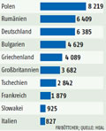 Kohle-Gesundheit:  Grafik Groansicht