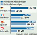 Nettovermgen:  Grafik Groansicht