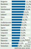 Armutsquote:  Grafik Groansicht