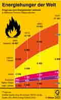 Energiehunger der Welt; Energie, Energieerzeugung , Strom , Globus Infografik 5433, Energiebedarf , Energieverbrauch , Energieprognose; IEA; OECD; Asien, Eurasien; Naher Osten; lquvialente