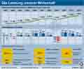 Bruttoinlandsprodukt (BIP) 2002 bis 2012; Aufteilung 2012; Entstehung; Verwendung; Verteilung;Dienstleistungen; Produktion; Konsum; Staatsausgaben; Lhne, Gehlter; Gewinne; Vermgensertrge / Infografik Globus 5457 vom BIP) 