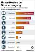 Umweltkosten der Stromerzeugung / Infografik Globus 6099 vom 12.12.2013