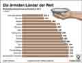 rmste Lnder weltweit 2012 / Infografik Globus 6409 vom 22.05.2014