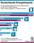 Deutschlands Energieimporte / Infografik Globus 6686 vom 09.10.2014