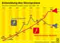 Entwicklung des Strompreises 2000 bis 2014 / Infografik Globus 6705 vom 16.10.2014